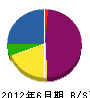 美鈴造園 貸借対照表 2012年6月期