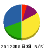 飯塚工務店 貸借対照表 2012年8月期