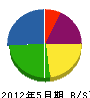 石井工業所 貸借対照表 2012年5月期