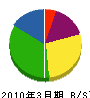 鈴木建築 貸借対照表 2010年3月期