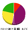 川崎工業 貸借対照表 2012年7月期