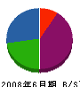 東栄建設工業 貸借対照表 2008年6月期 東栄建設工業 貸借対照表 2008年6月期