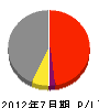 松本建設 損益計算書 2012年7月期