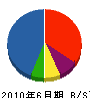 秀峰建設 貸借対照表 2010年6月期