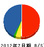 木村建設 貸借対照表 2012年7月期