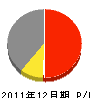 竹内築炉工業 損益計算書 2011年12月期