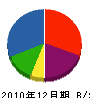 日本海建設 貸借対照表 2010年12月期