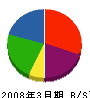 池田工務店 貸借対照表 2008年3月期
