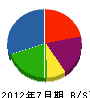 西日本建設 貸借対照表 2012年7月期