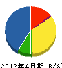 松田電気 貸借対照表 2012年4月期