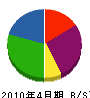 ヨシダアニー 貸借対照表 2010年4月期