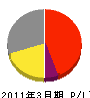 永田建設 損益計算書 2011年3月期