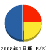 新日本トレード 貸借対照表 2008年1月期