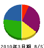 北海道海洋土木 貸借対照表 2010年3月期