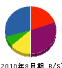 宮崎電機商会 貸借対照表 2010年8月期