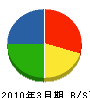山田建設工業 貸借対照表 2010年3月期