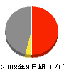 松尾 損益計算書 2008年9月期