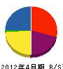 前川組 貸借対照表 2012年4月期