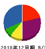 小宮山建築事務所 貸借対照表 2010年12月期