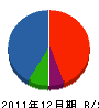梶原建設 貸借対照表 2011年12月期