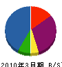 森田組土木興業 貸借対照表 2010年3月期