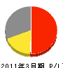 新井材木店 損益計算書 2011年3月期