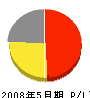 長田電気工事 損益計算書 2008年5月期