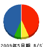 プロコン福岡 貸借対照表 2009年5月期
