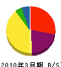 細田建設 貸借対照表 2010年3月期