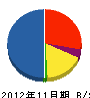 中央舗道 貸借対照表 2012年11月期