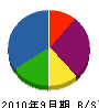 共成産業 貸借対照表 2010年9月期