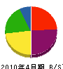 香川土木 貸借対照表 2010年4月期 香川土木 貸借対照表 2010年4月期