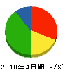 恒南電気 貸借対照表 2010年4月期