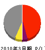 藤田電気 損益計算書 2010年3月期