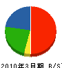 松本工務店 貸借対照表 2010年3月期