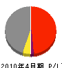 上岡建設 損益計算書 2010年4月期 上岡建設 損益計算書 2010年4月期