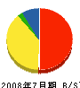 千田組 貸借対照表 2008年7月期
