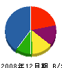 大設産業 貸借対照表 2008年12月期