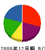 浜岡組 貸借対照表 2008年12月期