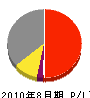 藤田産業 損益計算書 2010年8月期