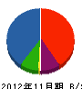 須藤友規工務店 貸借対照表 2012年11月期