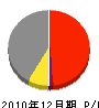 ながはま 損益計算書 2010年12月期