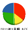 島田工業 貸借対照表 2011年3月期
