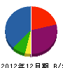 大賀工務店 貸借対照表 2012年12月期