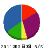 ＮＴＴ東日本－千葉 貸借対照表 2011年3月期