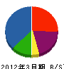 笹原工務店 貸借対照表 2012年3月期