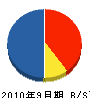 寺西建築 貸借対照表 2010年9月期