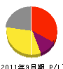竹内工務店 損益計算書 2011年9月期