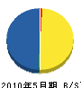 琉球道路 貸借対照表 2010年5月期