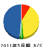 依田建設 貸借対照表 2011年5月期